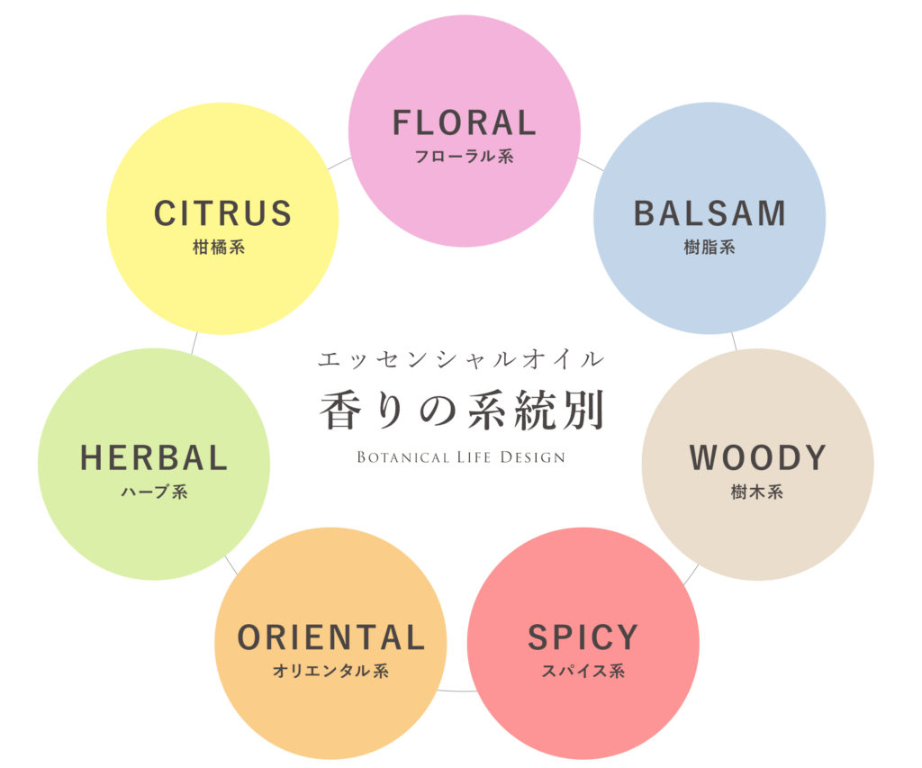 シングルエッセンシャルオイル早わかり分類法